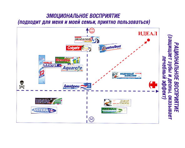 Исследование бренда